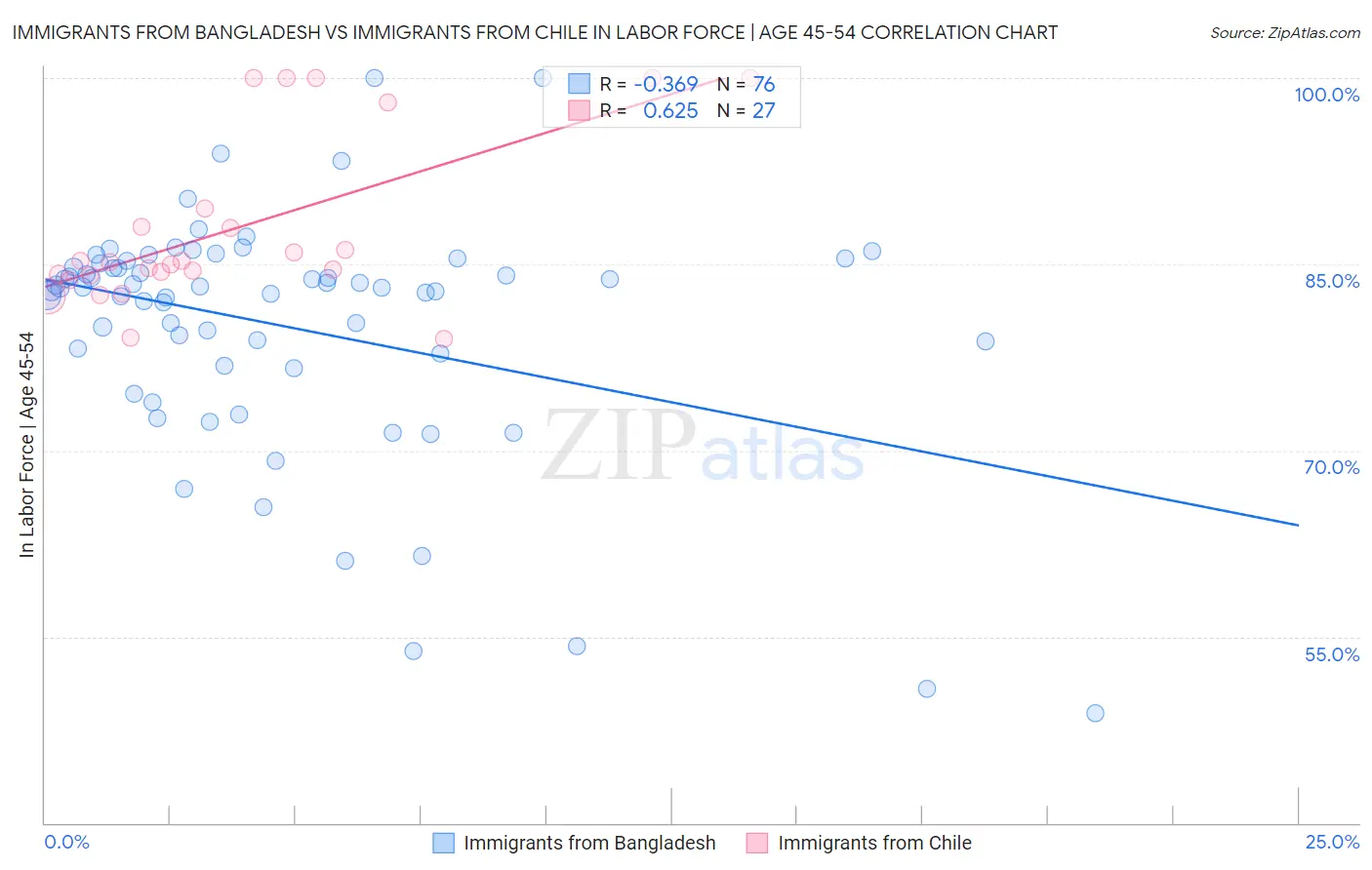 Immigrants from Bangladesh vs Immigrants from Chile In Labor Force | Age 45-54