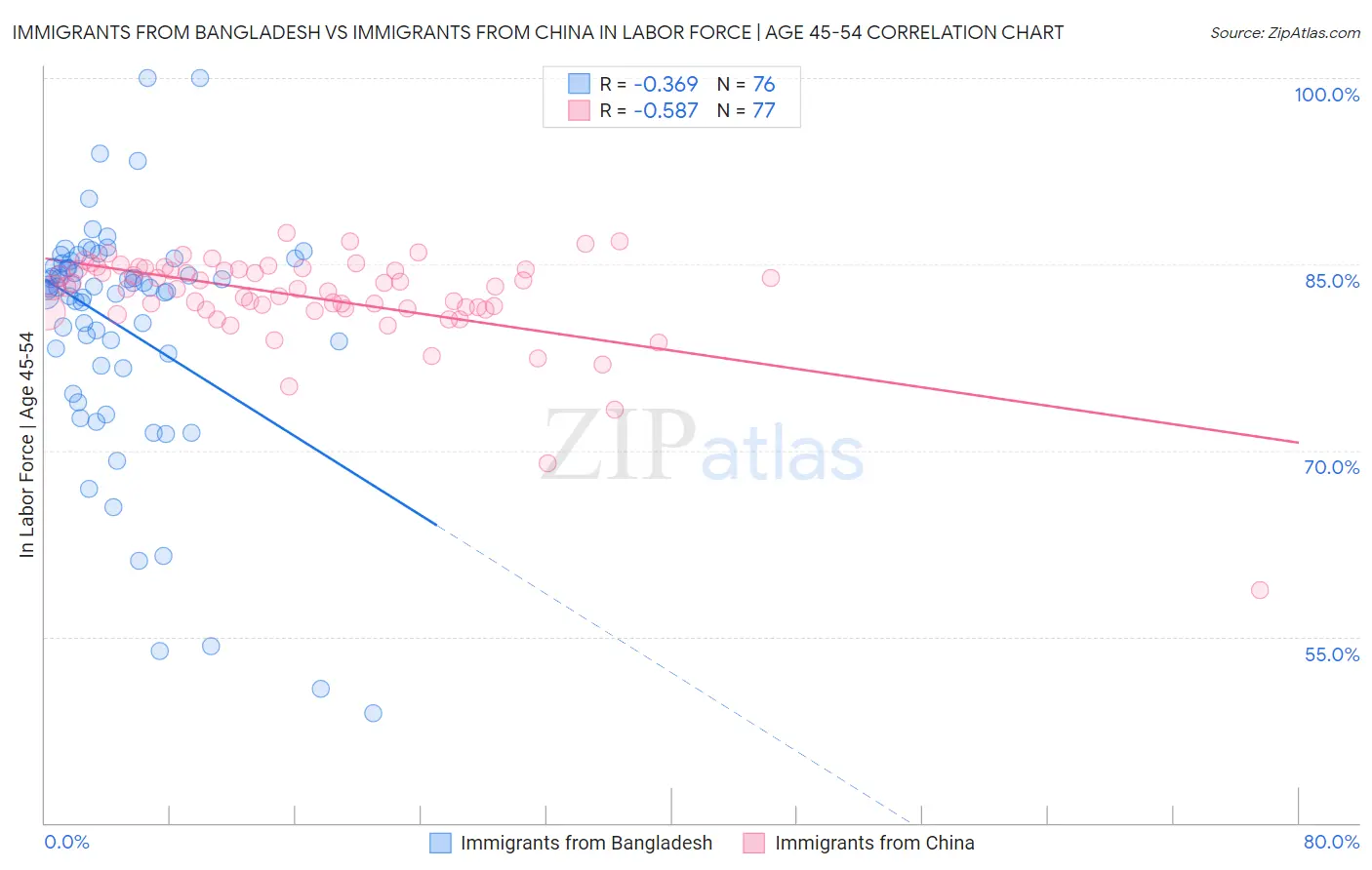 Immigrants from Bangladesh vs Immigrants from China In Labor Force | Age 45-54