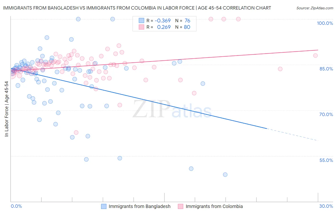 Immigrants from Bangladesh vs Immigrants from Colombia In Labor Force | Age 45-54