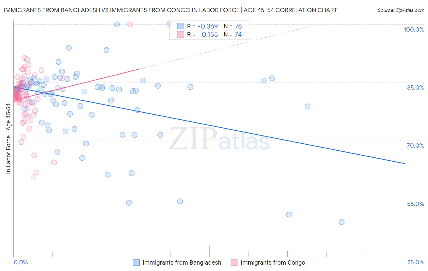 Immigrants from Bangladesh vs Immigrants from Congo In Labor Force | Age 45-54
