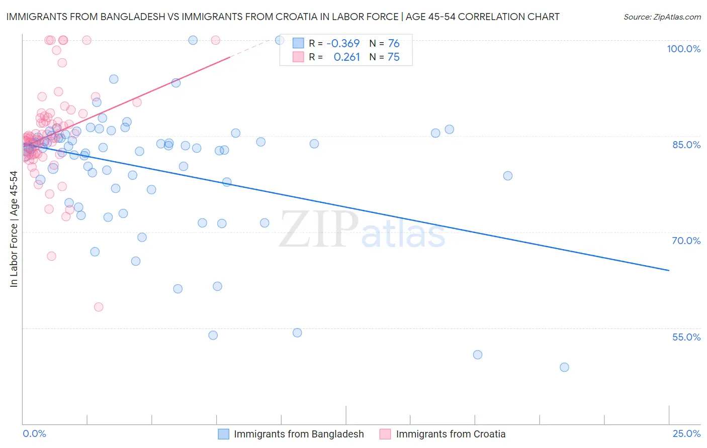 Immigrants from Bangladesh vs Immigrants from Croatia In Labor Force | Age 45-54