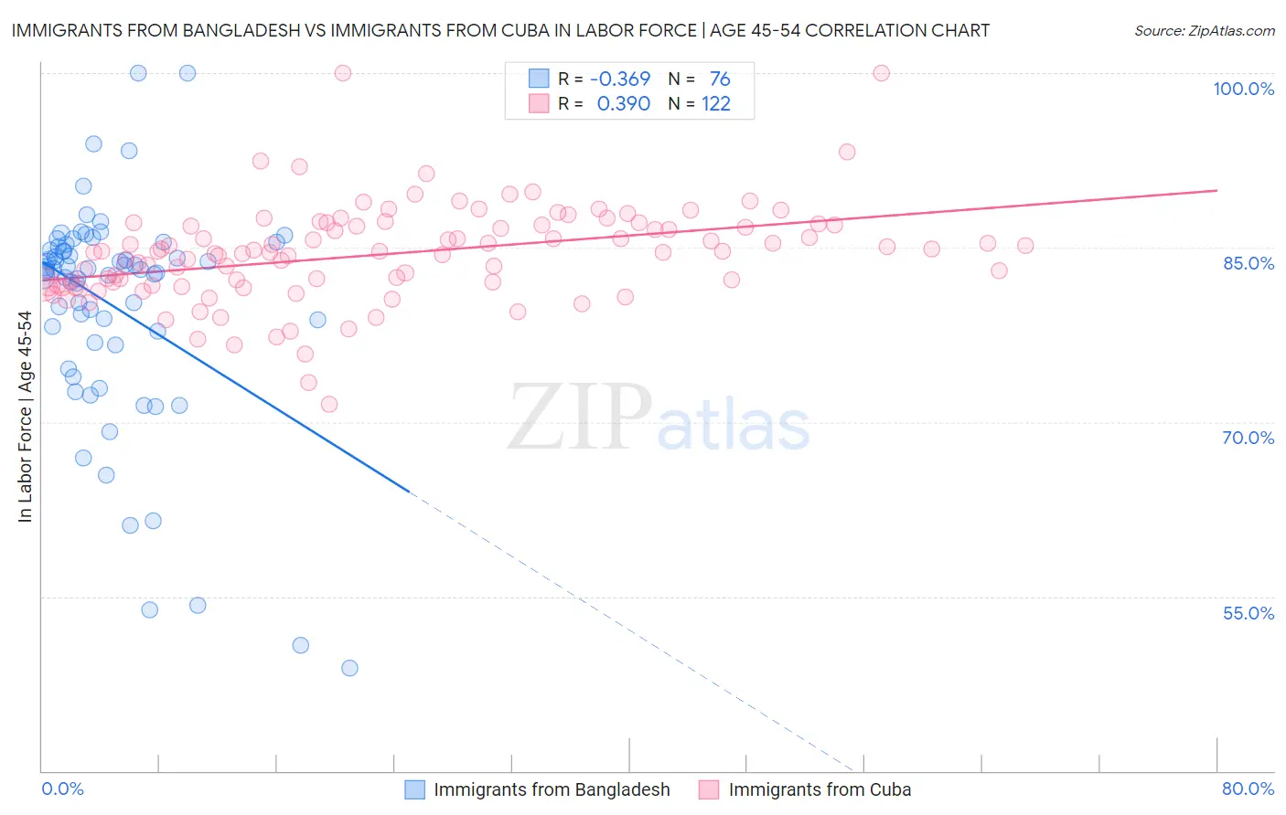 Immigrants from Bangladesh vs Immigrants from Cuba In Labor Force | Age 45-54