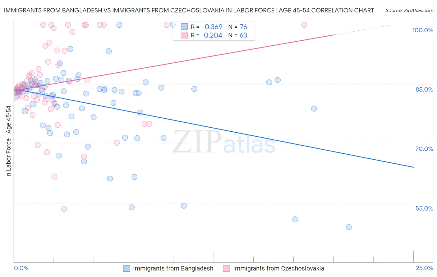 Immigrants from Bangladesh vs Immigrants from Czechoslovakia In Labor Force | Age 45-54