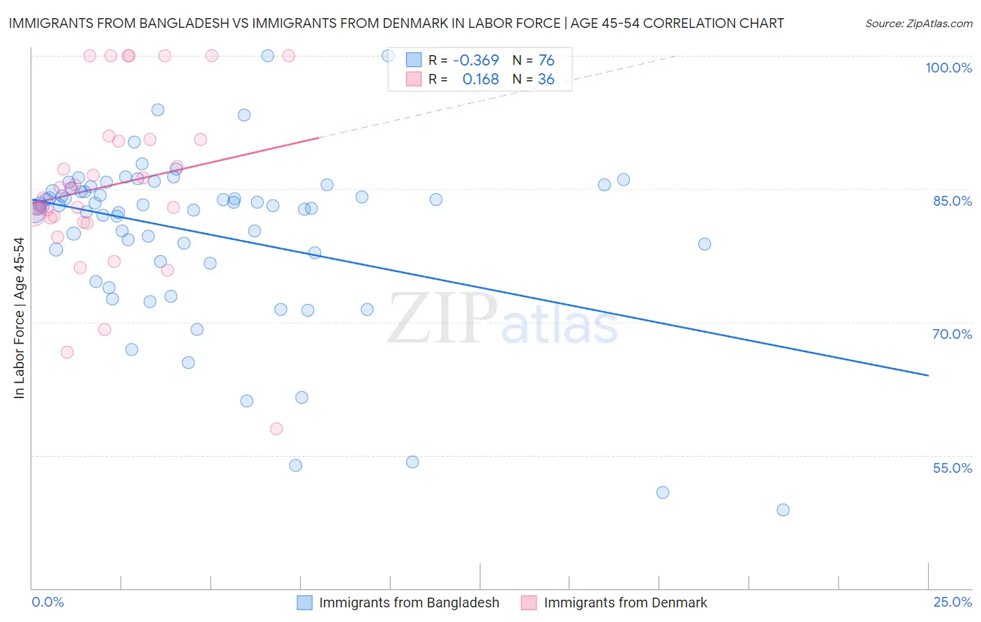Immigrants from Bangladesh vs Immigrants from Denmark In Labor Force | Age 45-54