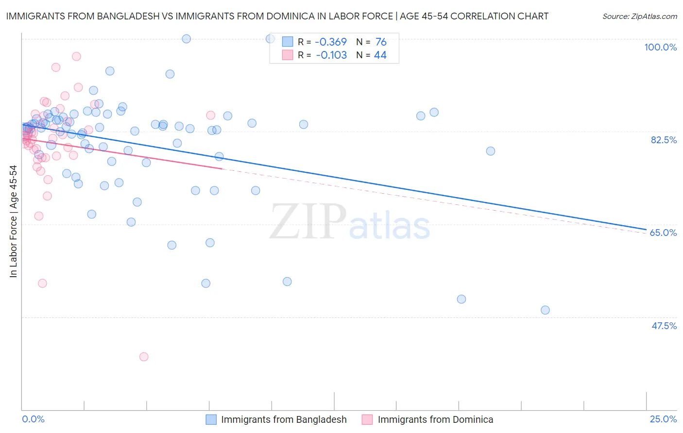 Immigrants from Bangladesh vs Immigrants from Dominica In Labor Force | Age 45-54
