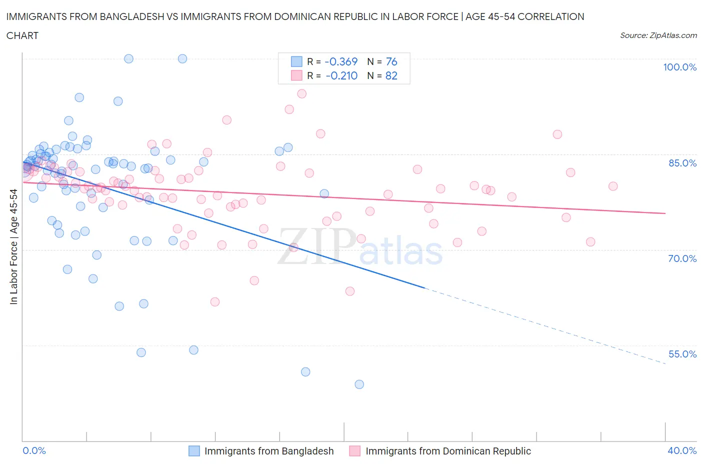 Immigrants from Bangladesh vs Immigrants from Dominican Republic In Labor Force | Age 45-54