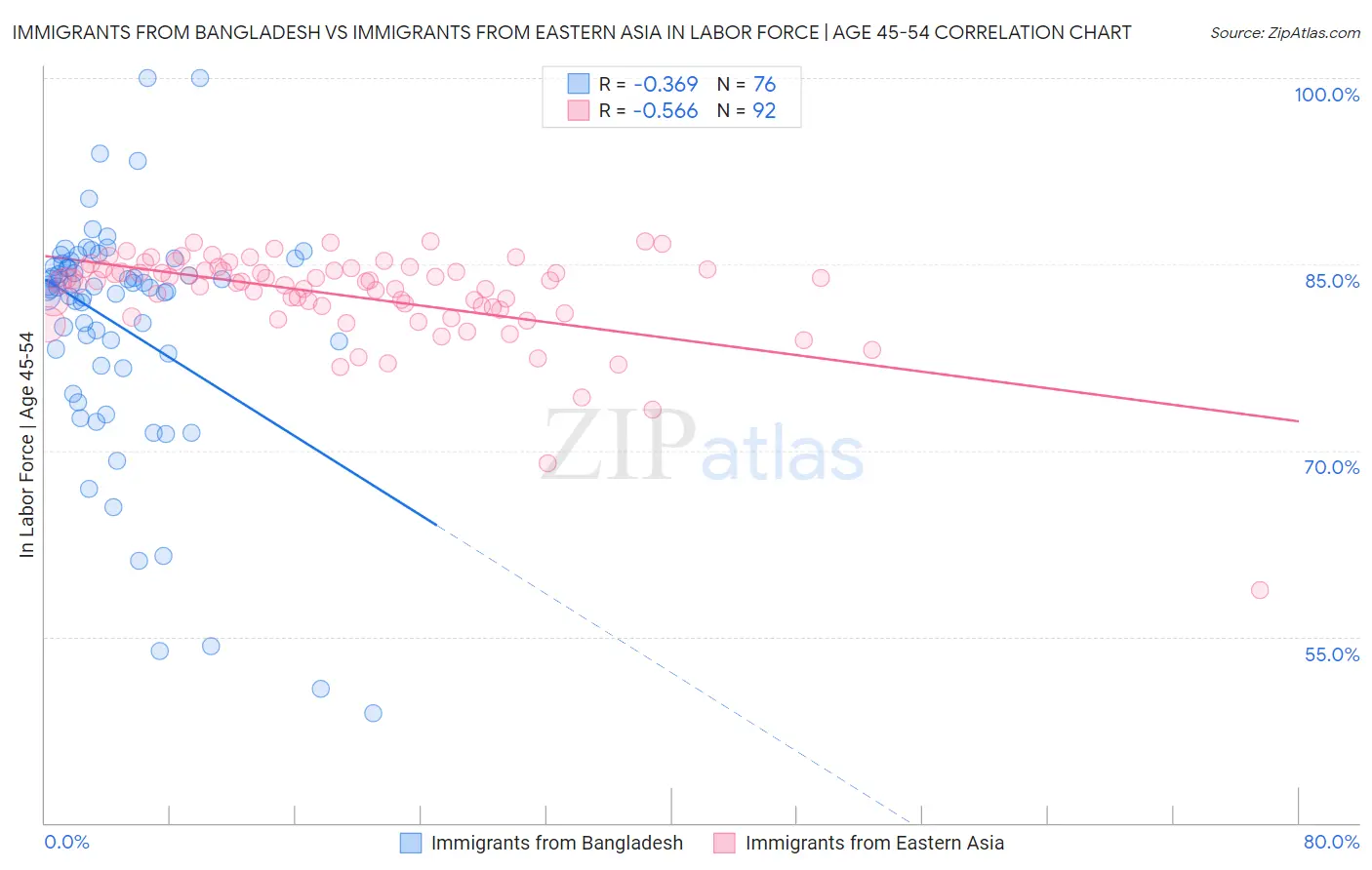 Immigrants from Bangladesh vs Immigrants from Eastern Asia In Labor Force | Age 45-54