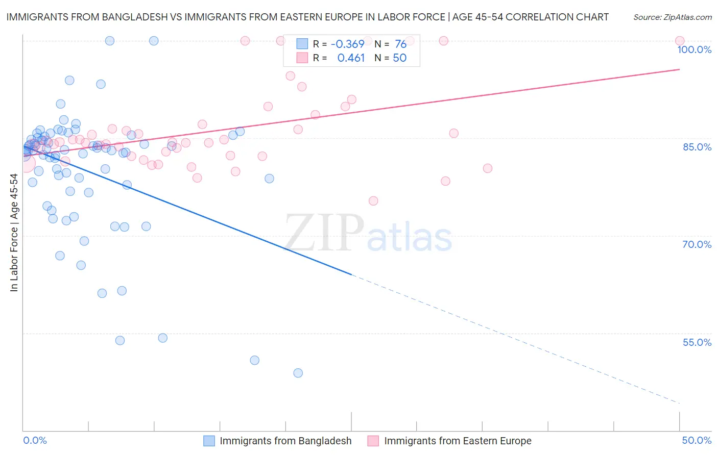 Immigrants from Bangladesh vs Immigrants from Eastern Europe In Labor Force | Age 45-54
