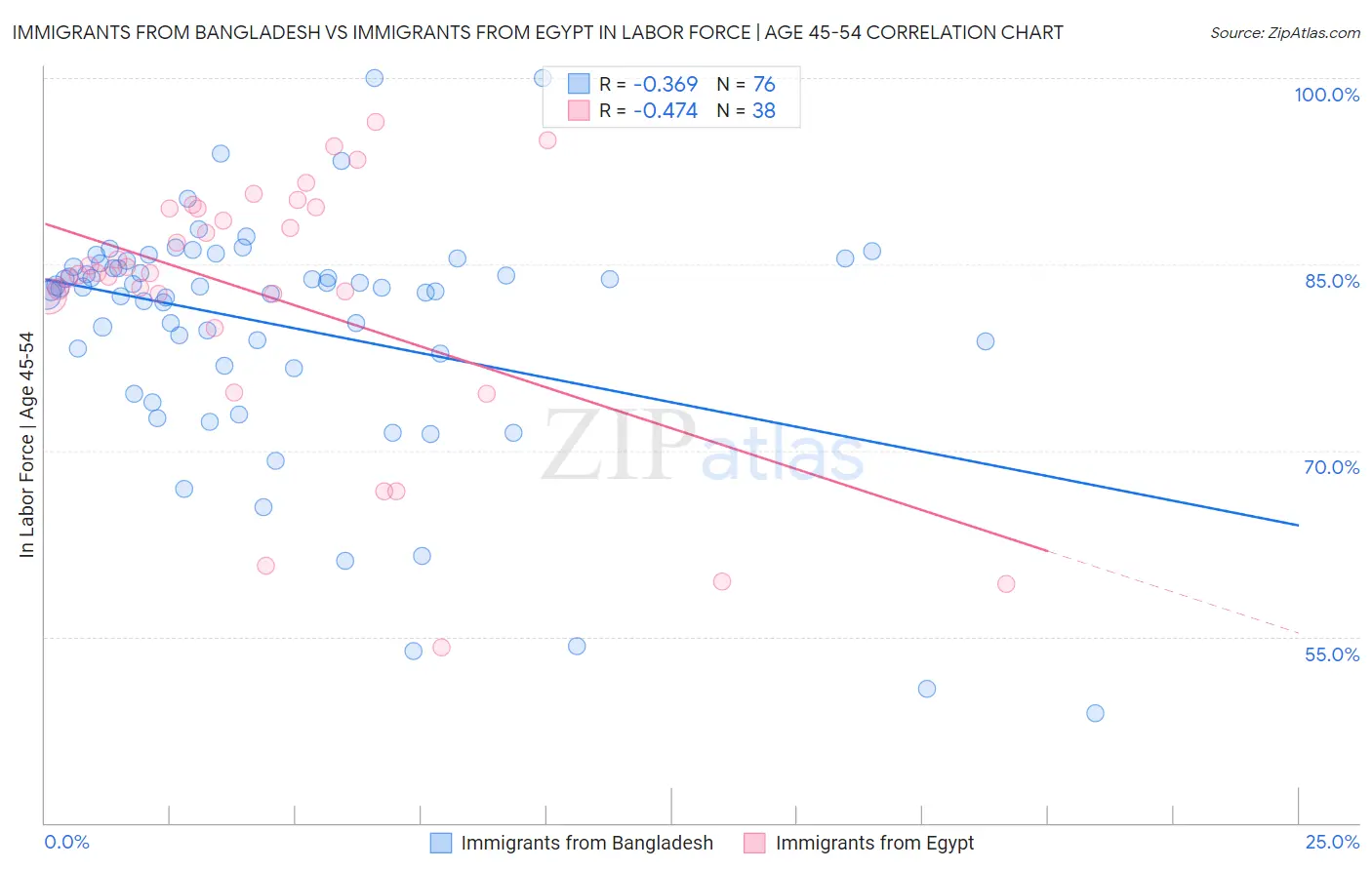 Immigrants from Bangladesh vs Immigrants from Egypt In Labor Force | Age 45-54