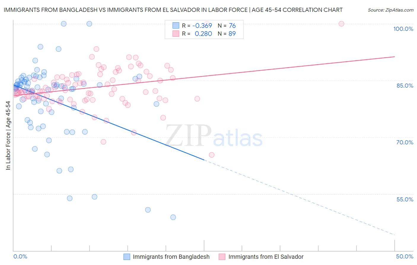 Immigrants from Bangladesh vs Immigrants from El Salvador In Labor Force | Age 45-54