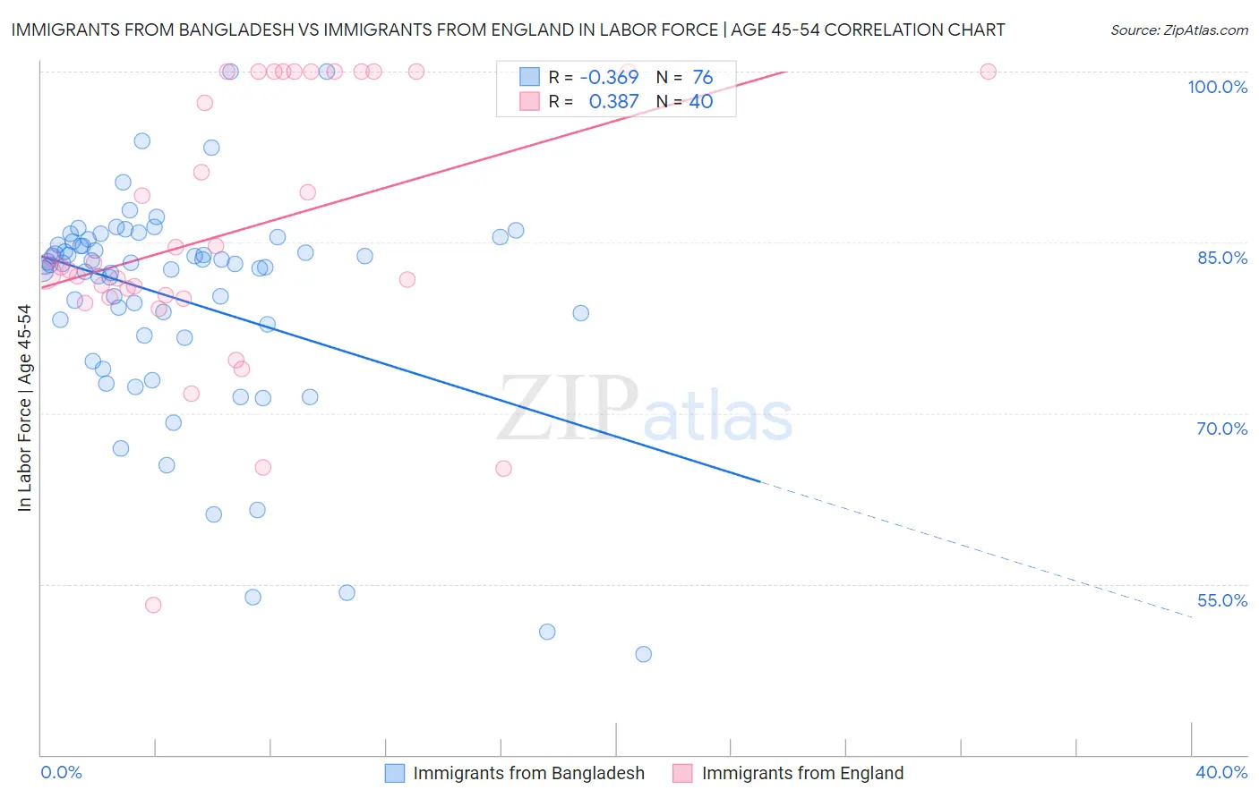 Immigrants from Bangladesh vs Immigrants from England In Labor Force | Age 45-54