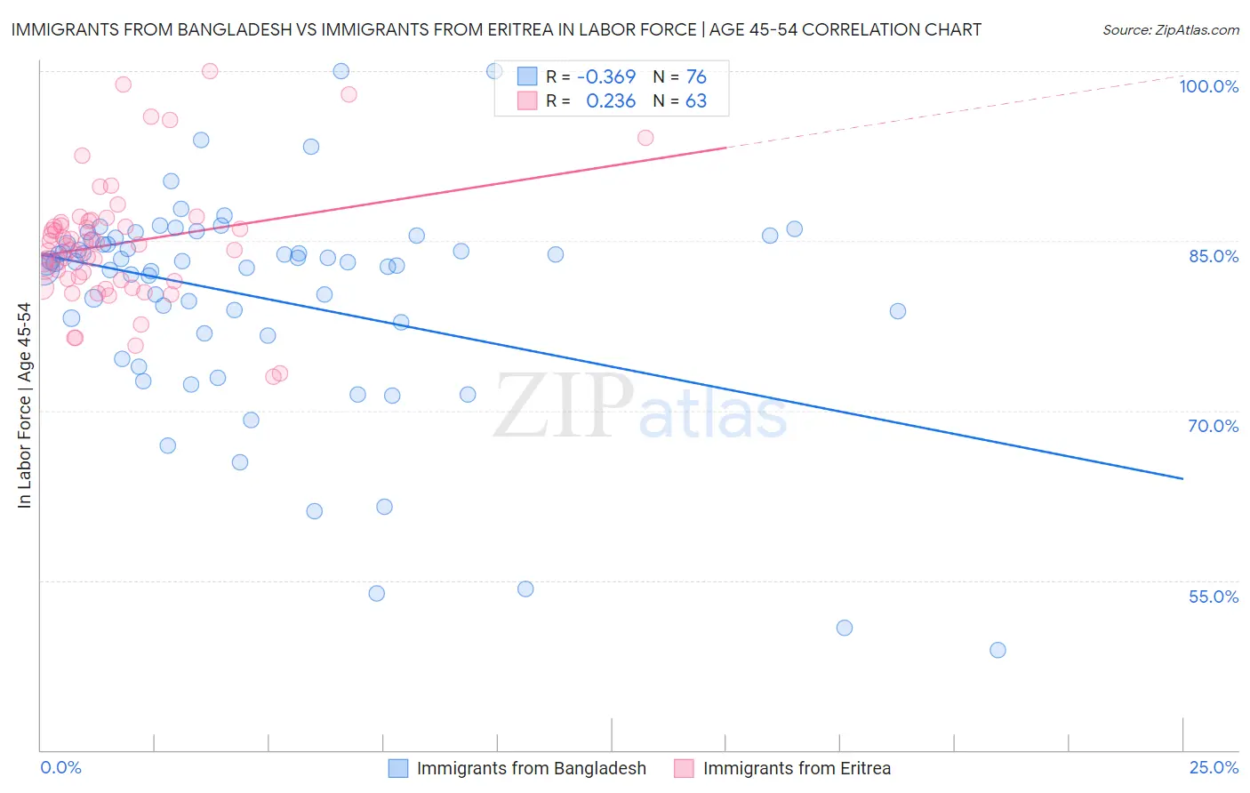 Immigrants from Bangladesh vs Immigrants from Eritrea In Labor Force | Age 45-54