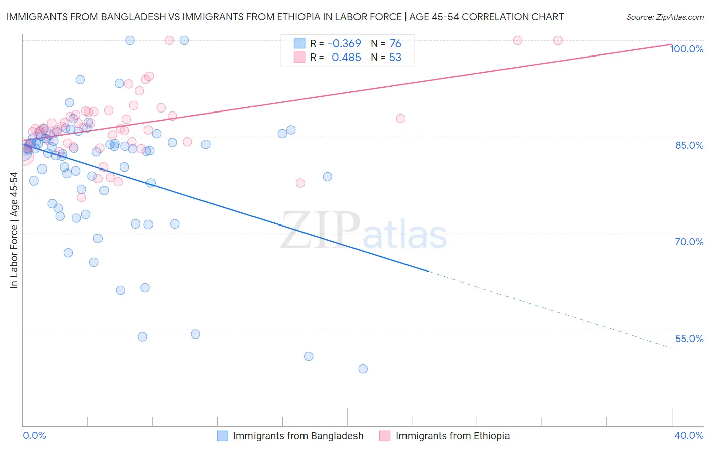 Immigrants from Bangladesh vs Immigrants from Ethiopia In Labor Force | Age 45-54