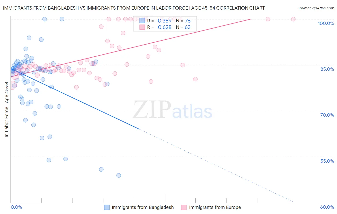 Immigrants from Bangladesh vs Immigrants from Europe In Labor Force | Age 45-54