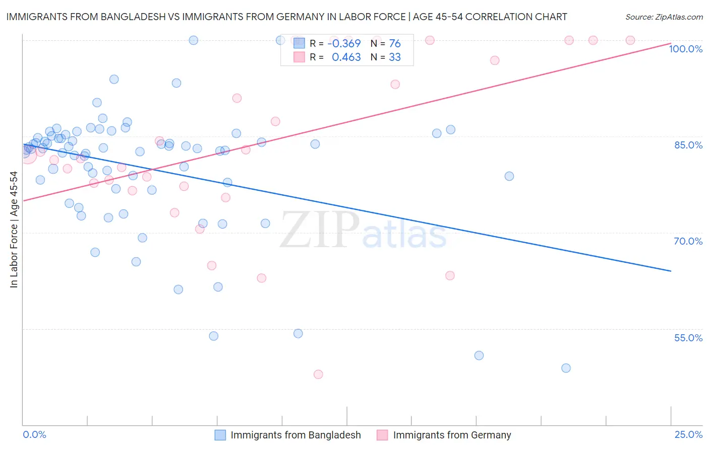 Immigrants from Bangladesh vs Immigrants from Germany In Labor Force | Age 45-54