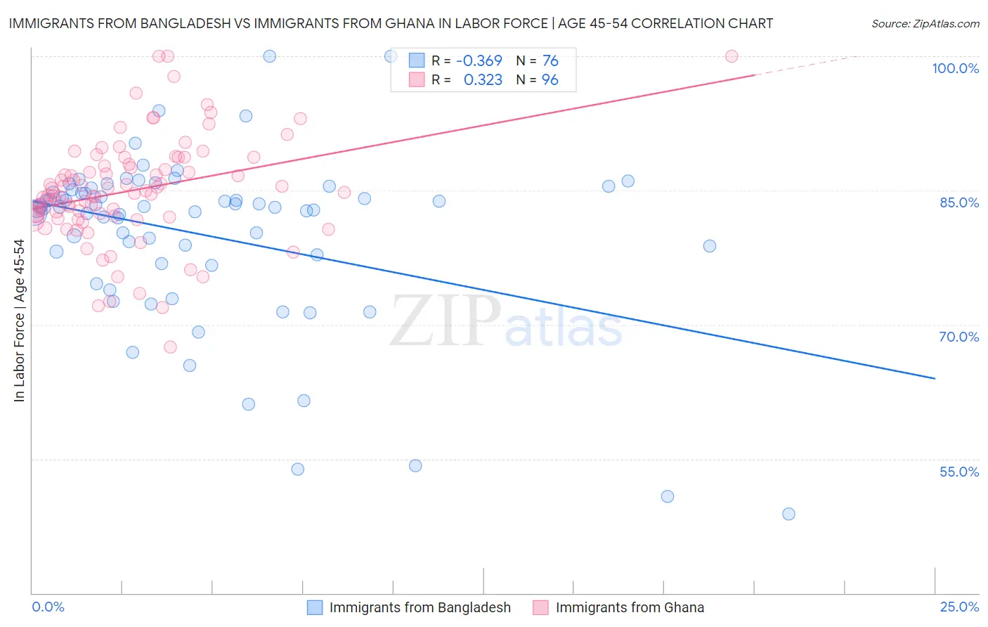 Immigrants from Bangladesh vs Immigrants from Ghana In Labor Force | Age 45-54