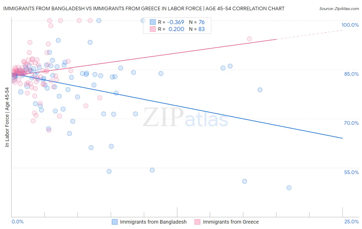 Immigrants from Bangladesh vs Immigrants from Greece In Labor Force | Age 45-54