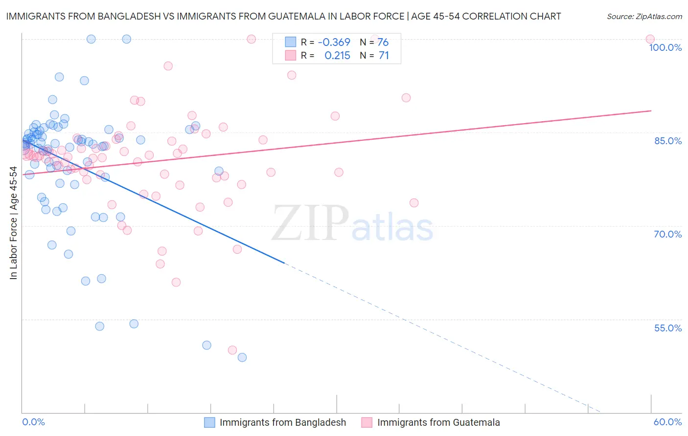 Immigrants from Bangladesh vs Immigrants from Guatemala In Labor Force | Age 45-54
