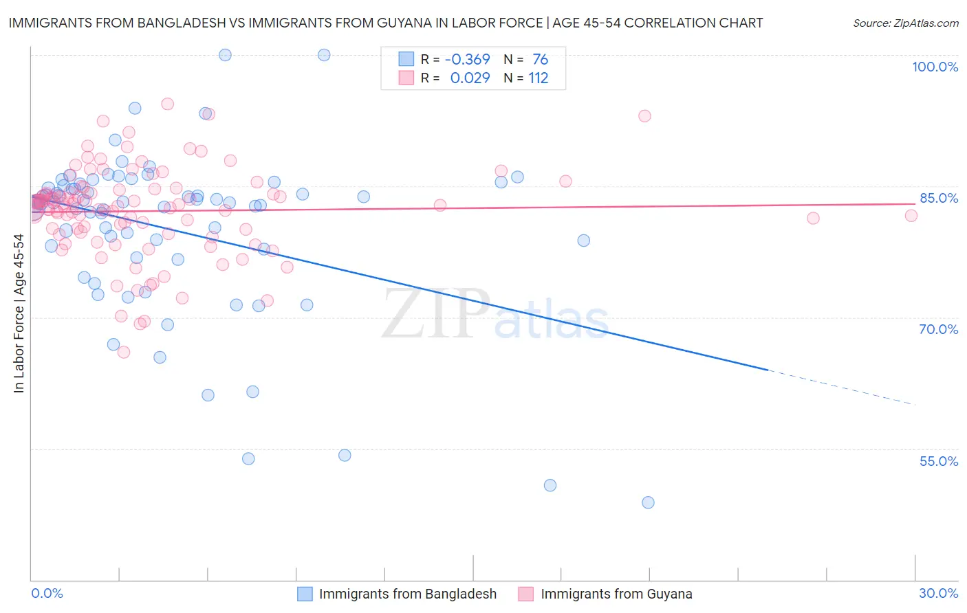 Immigrants from Bangladesh vs Immigrants from Guyana In Labor Force | Age 45-54