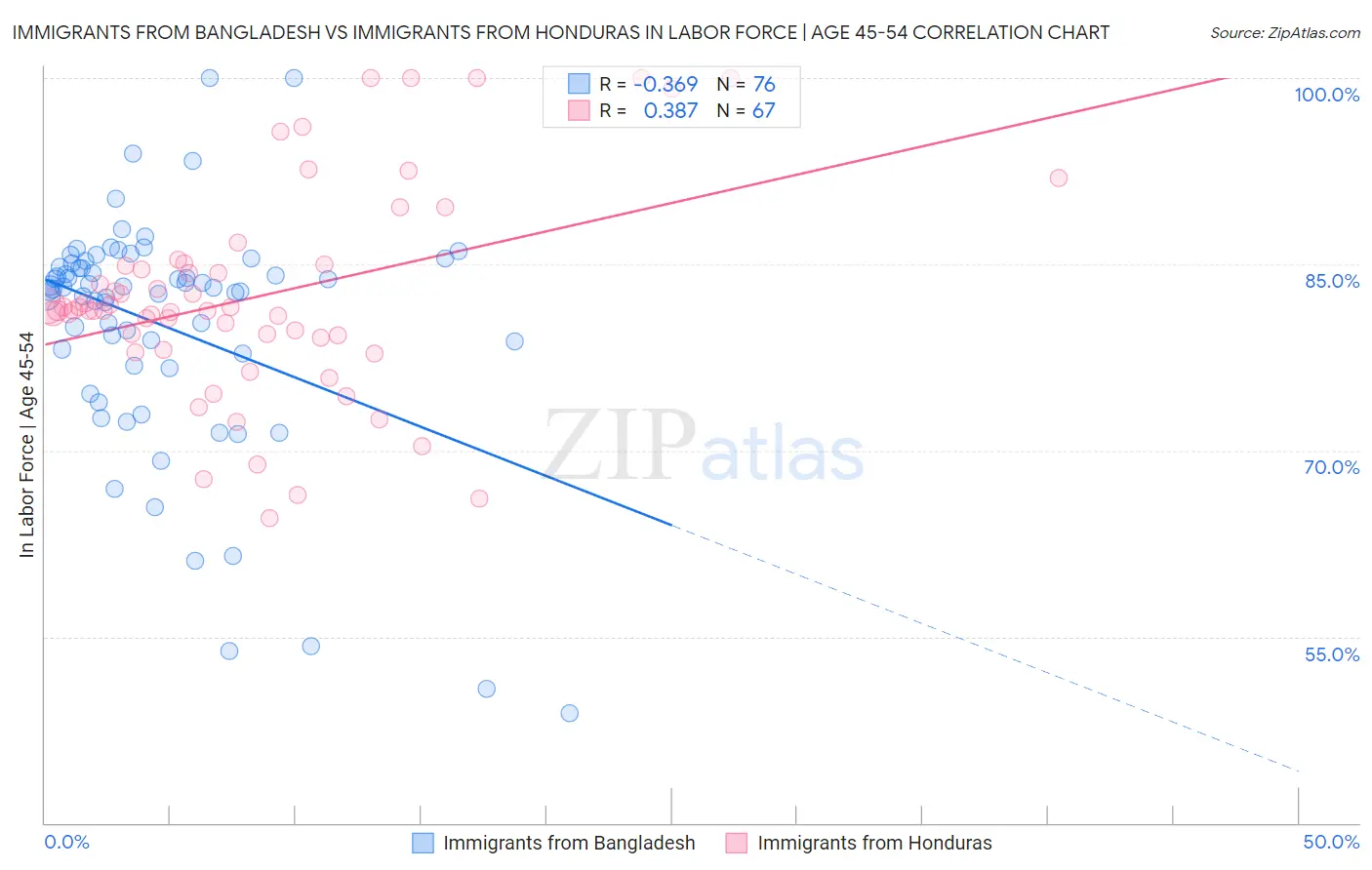 Immigrants from Bangladesh vs Immigrants from Honduras In Labor Force | Age 45-54