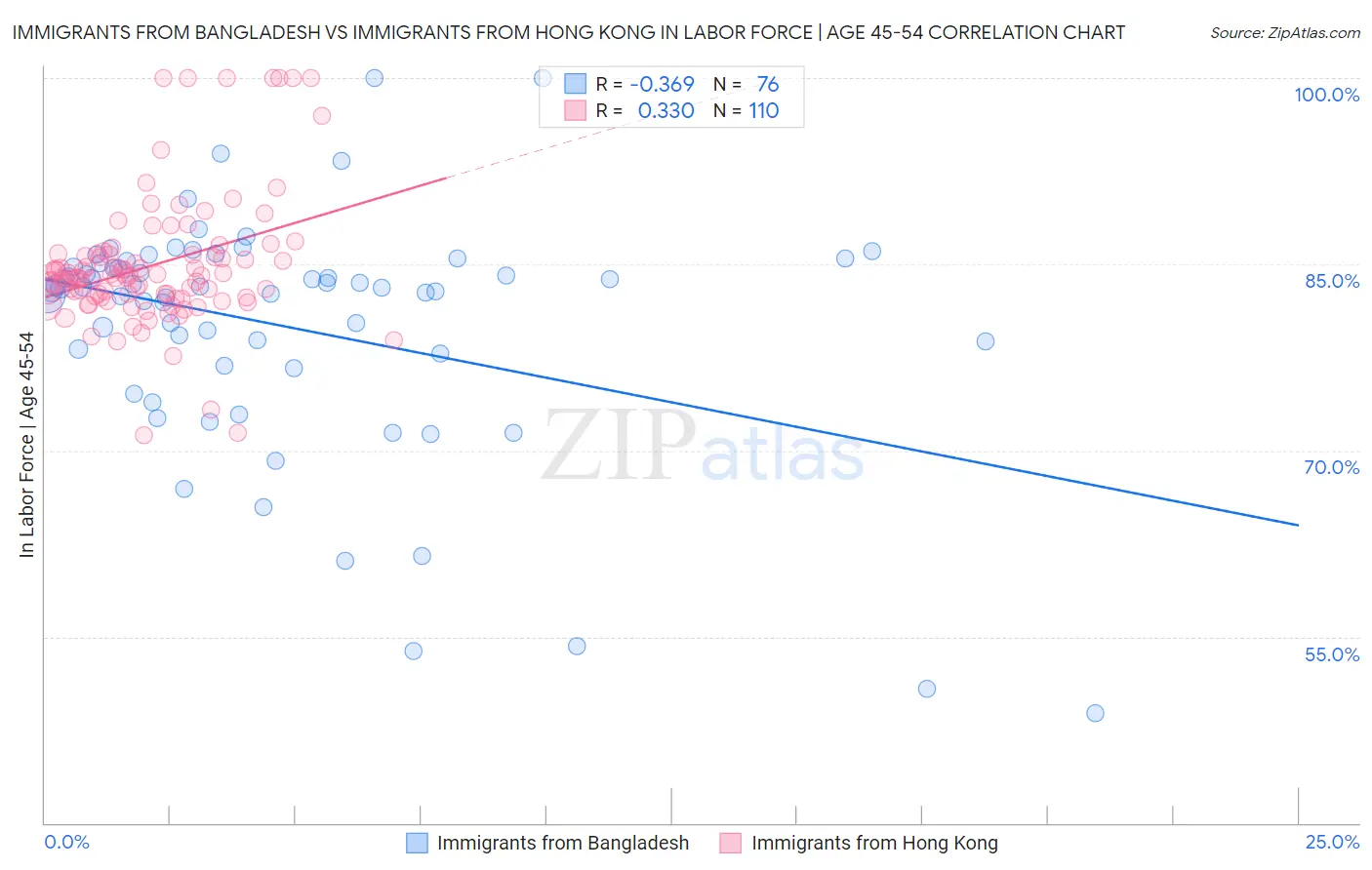 Immigrants from Bangladesh vs Immigrants from Hong Kong In Labor Force | Age 45-54