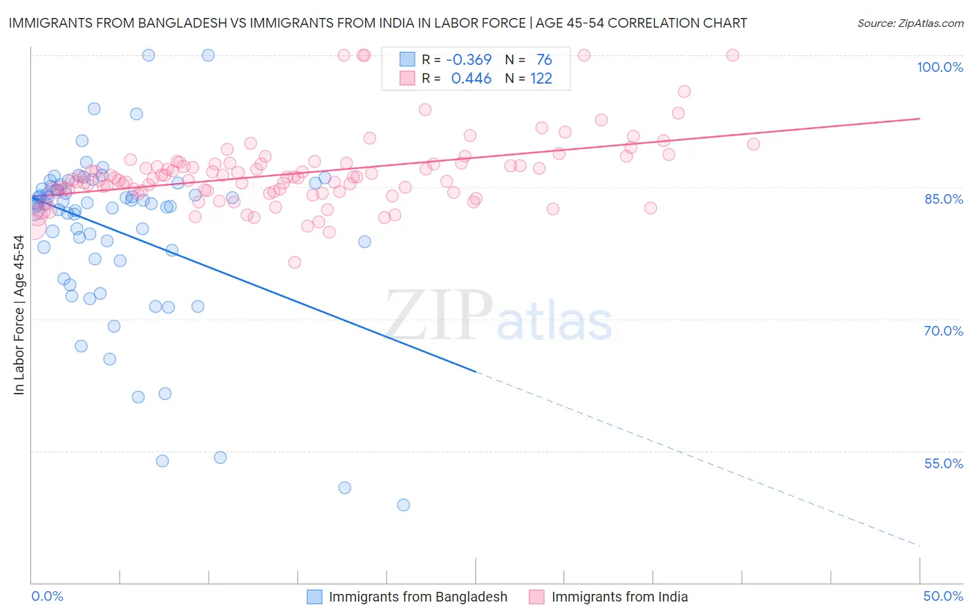 Immigrants from Bangladesh vs Immigrants from India In Labor Force | Age 45-54