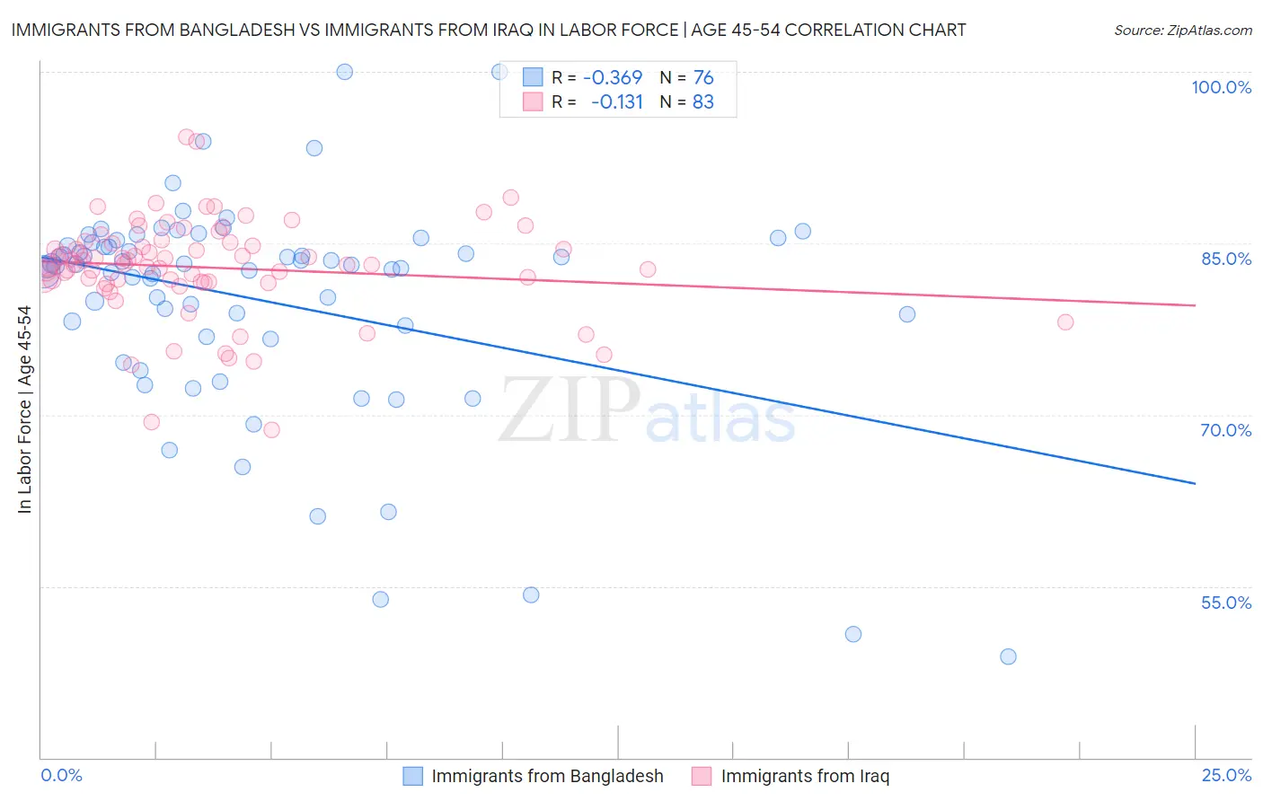 Immigrants from Bangladesh vs Immigrants from Iraq In Labor Force | Age 45-54
