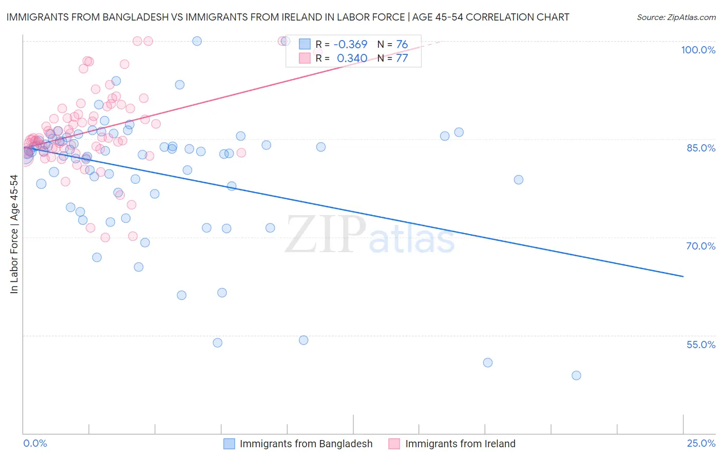 Immigrants from Bangladesh vs Immigrants from Ireland In Labor Force | Age 45-54