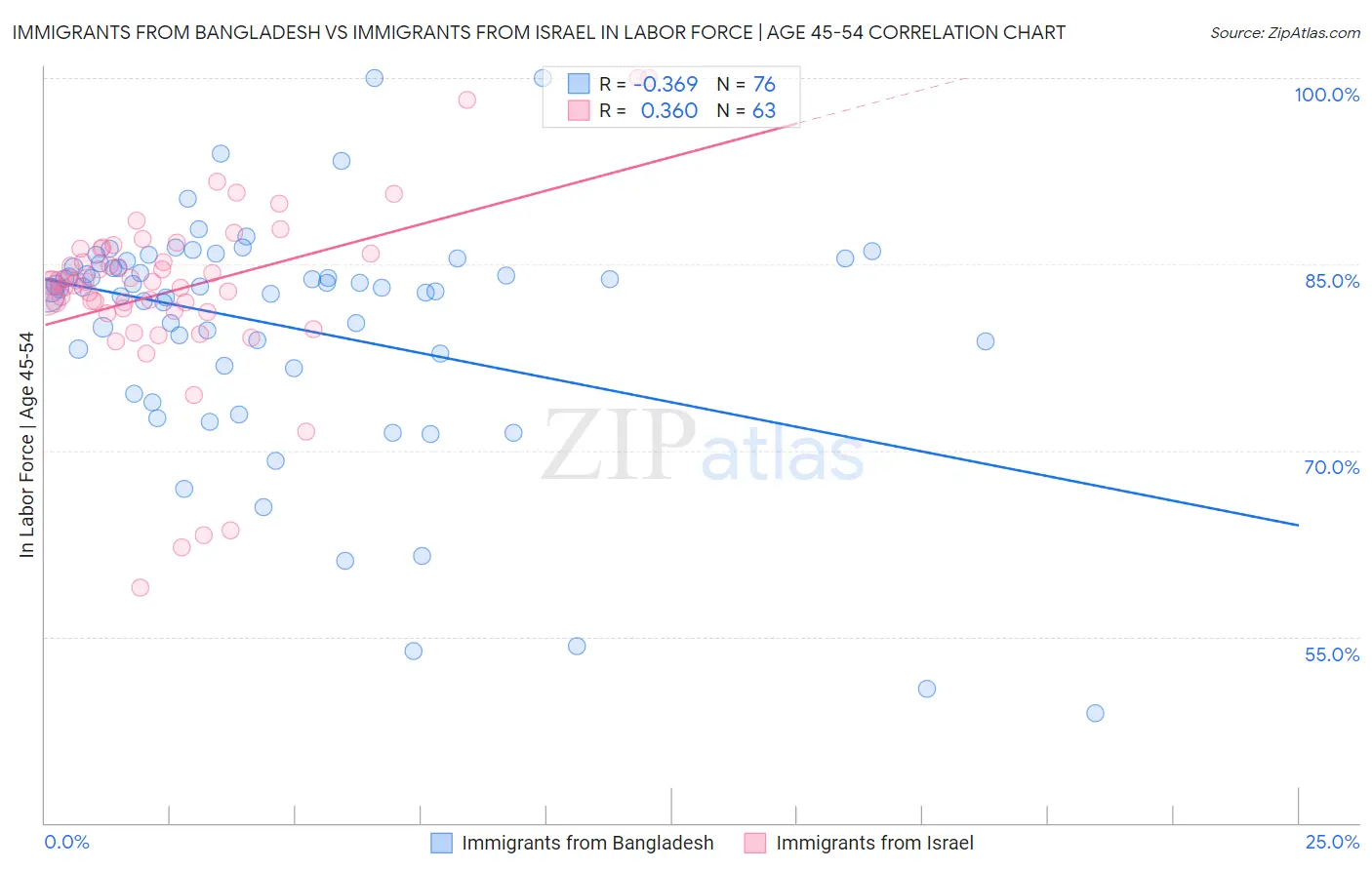Immigrants from Bangladesh vs Immigrants from Israel In Labor Force | Age 45-54