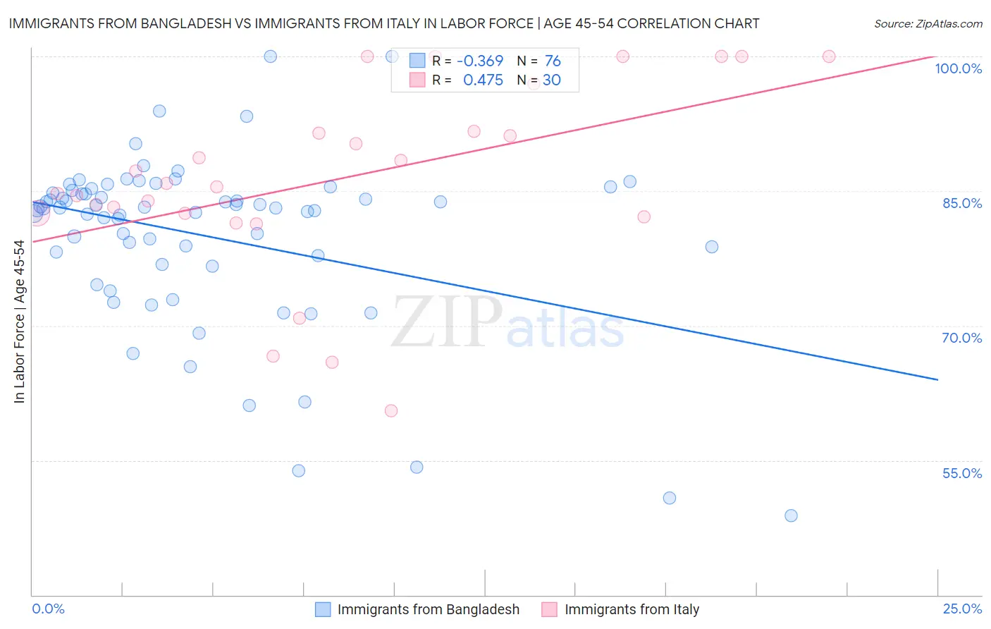 Immigrants from Bangladesh vs Immigrants from Italy In Labor Force | Age 45-54