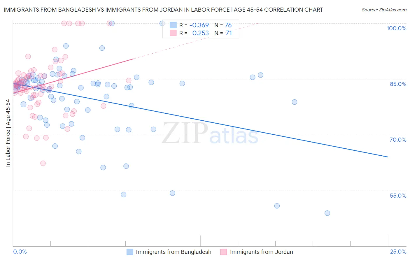 Immigrants from Bangladesh vs Immigrants from Jordan In Labor Force | Age 45-54