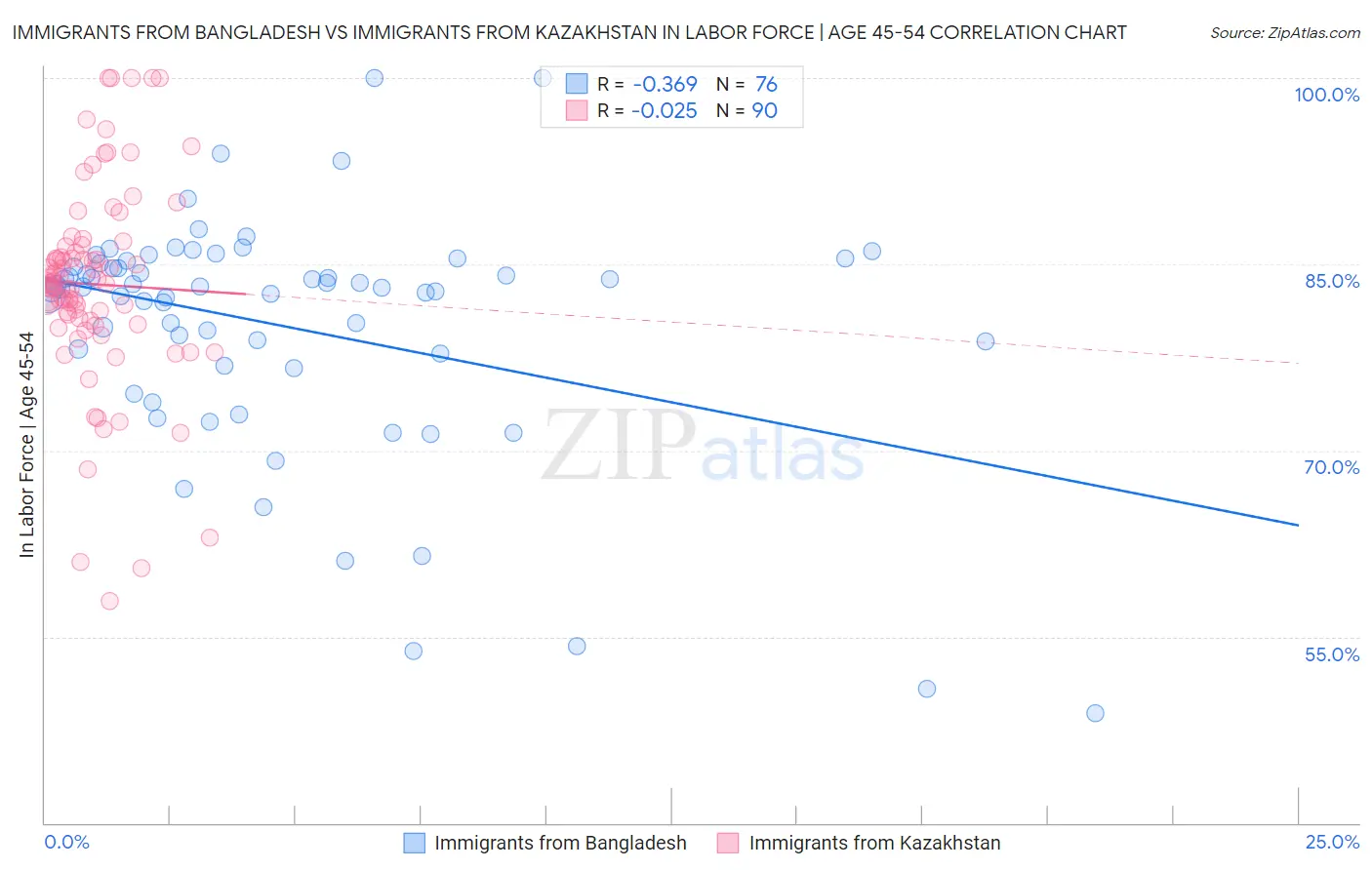 Immigrants from Bangladesh vs Immigrants from Kazakhstan In Labor Force | Age 45-54