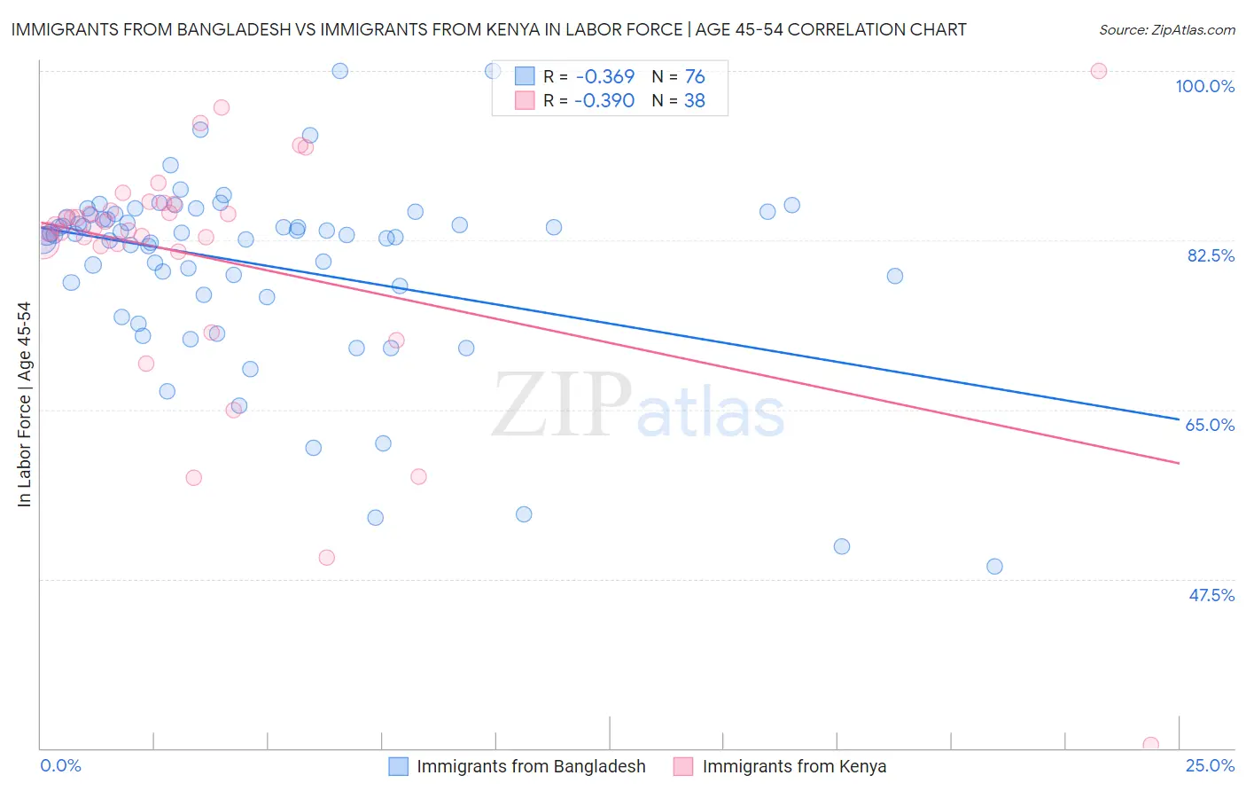 Immigrants from Bangladesh vs Immigrants from Kenya In Labor Force | Age 45-54