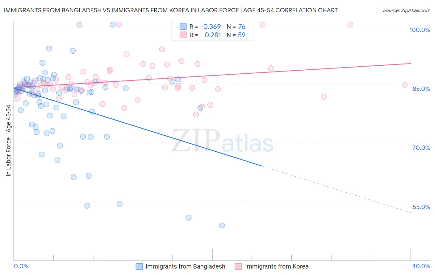Immigrants from Bangladesh vs Immigrants from Korea In Labor Force | Age 45-54