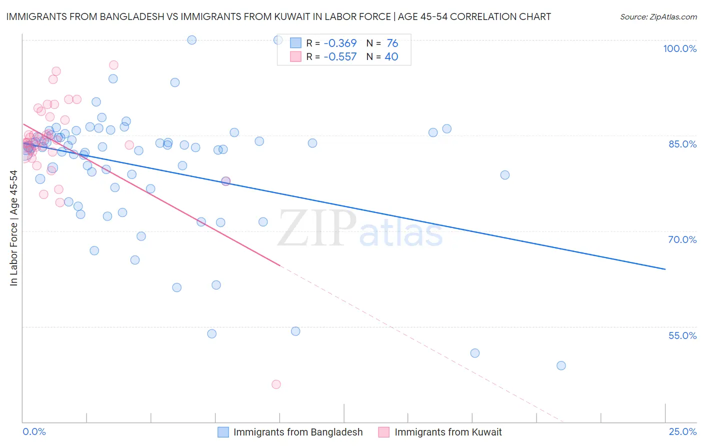 Immigrants from Bangladesh vs Immigrants from Kuwait In Labor Force | Age 45-54