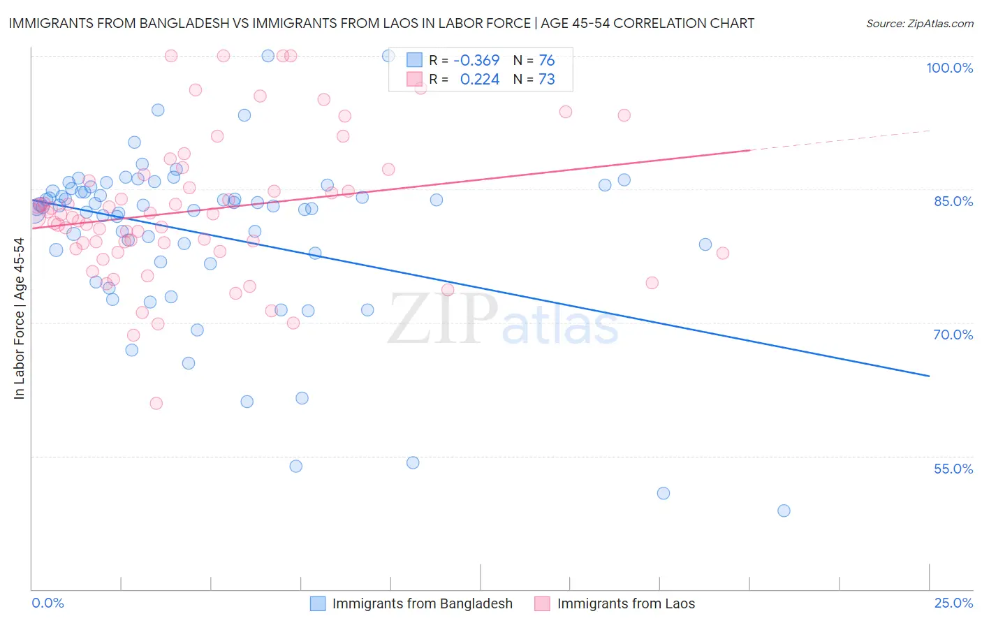 Immigrants from Bangladesh vs Immigrants from Laos In Labor Force | Age 45-54