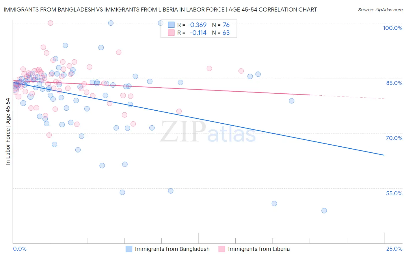 Immigrants from Bangladesh vs Immigrants from Liberia In Labor Force | Age 45-54