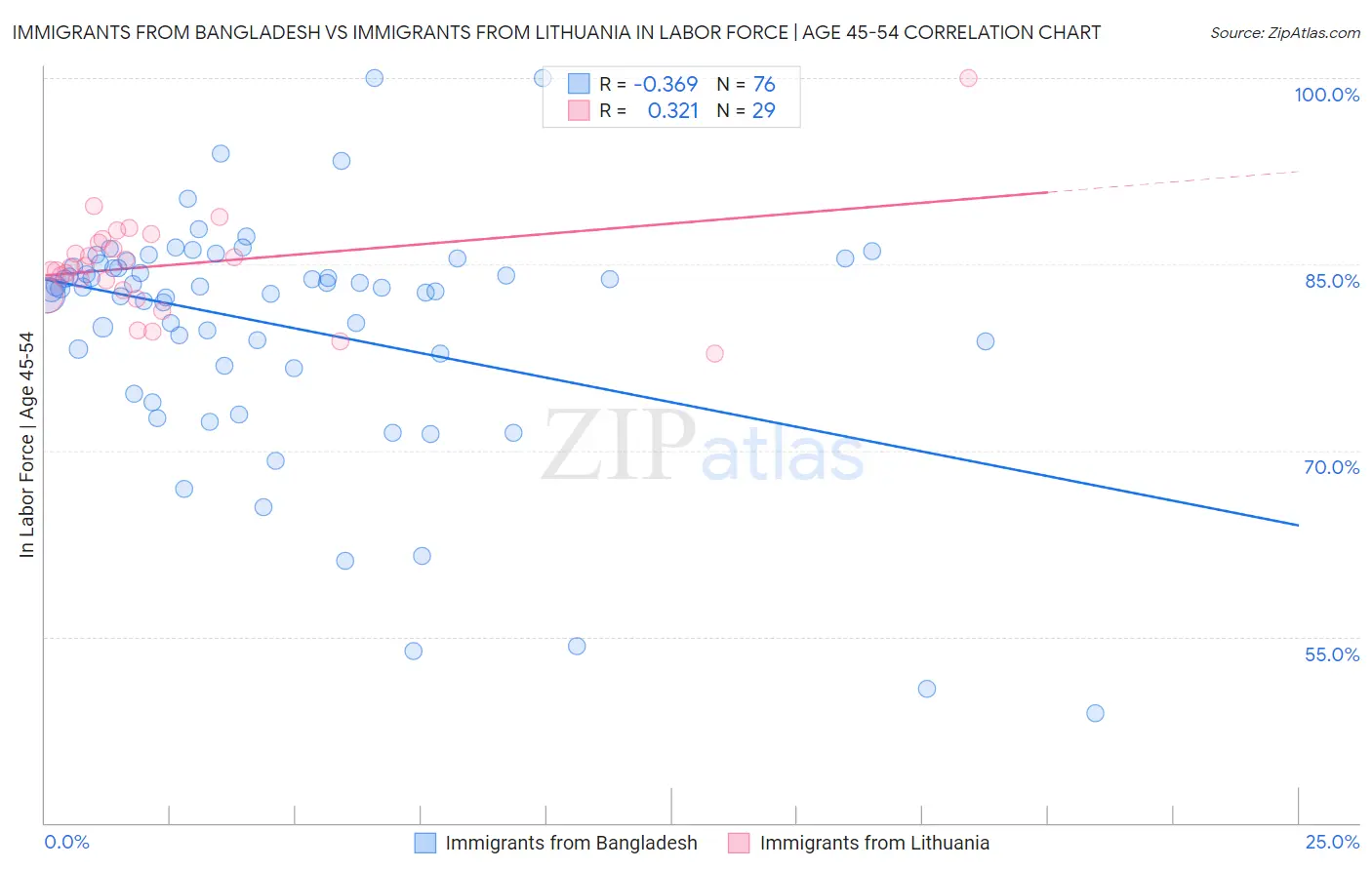 Immigrants from Bangladesh vs Immigrants from Lithuania In Labor Force | Age 45-54