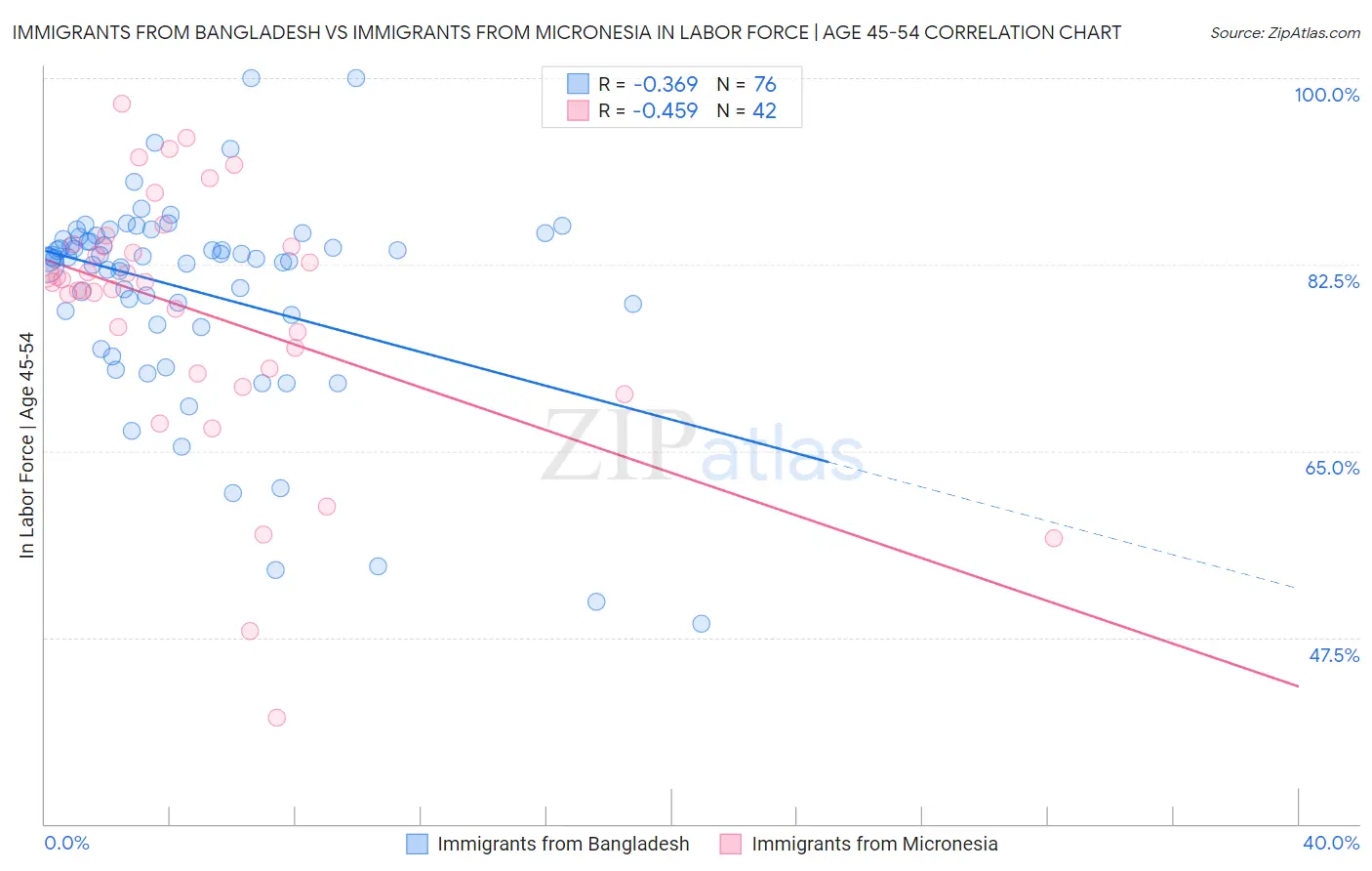 Immigrants from Bangladesh vs Immigrants from Micronesia In Labor Force | Age 45-54