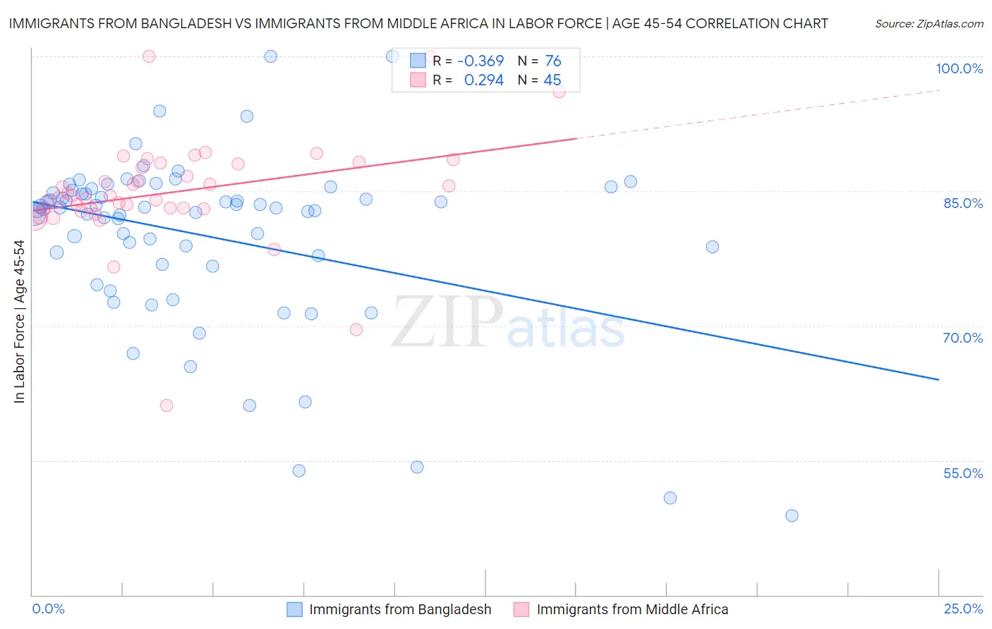 Immigrants from Bangladesh vs Immigrants from Middle Africa In Labor Force | Age 45-54