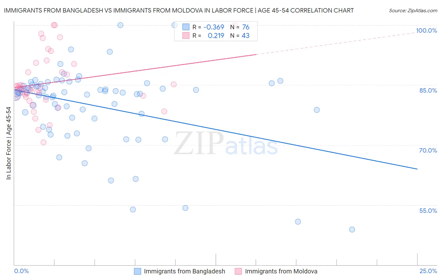 Immigrants from Bangladesh vs Immigrants from Moldova In Labor Force | Age 45-54