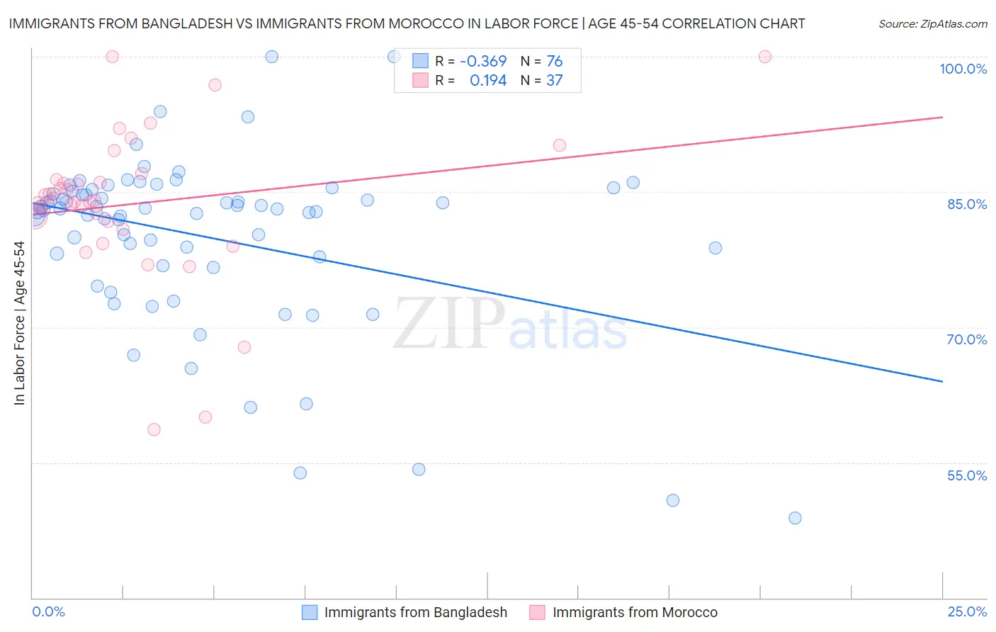 Immigrants from Bangladesh vs Immigrants from Morocco In Labor Force | Age 45-54