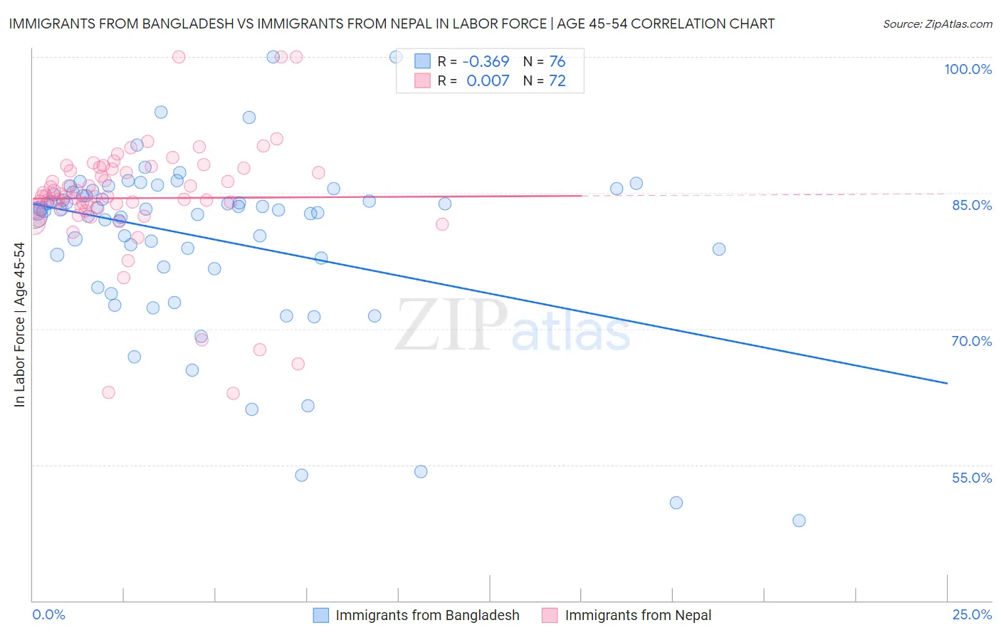 Immigrants from Bangladesh vs Immigrants from Nepal In Labor Force | Age 45-54