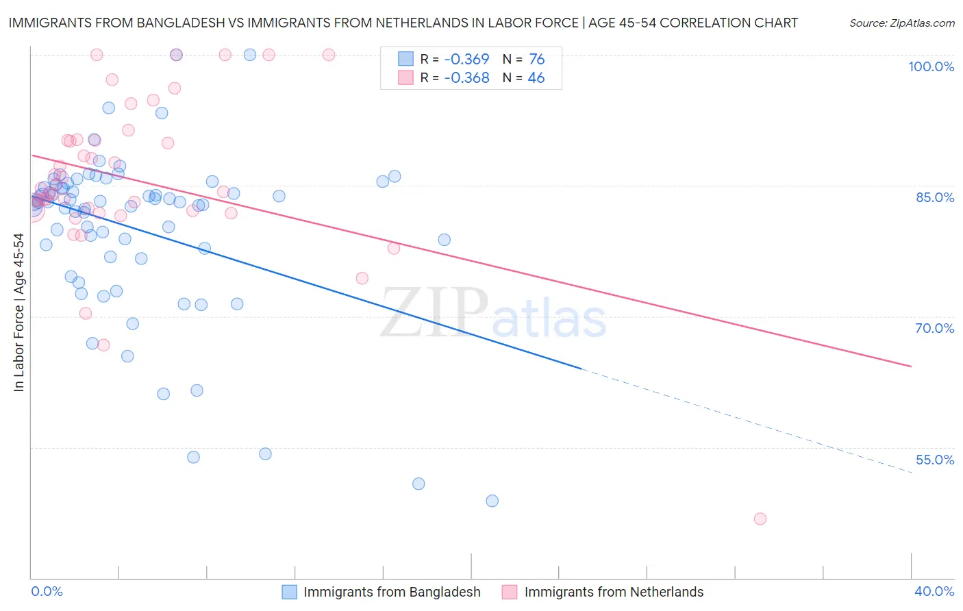 Immigrants from Bangladesh vs Immigrants from Netherlands In Labor Force | Age 45-54