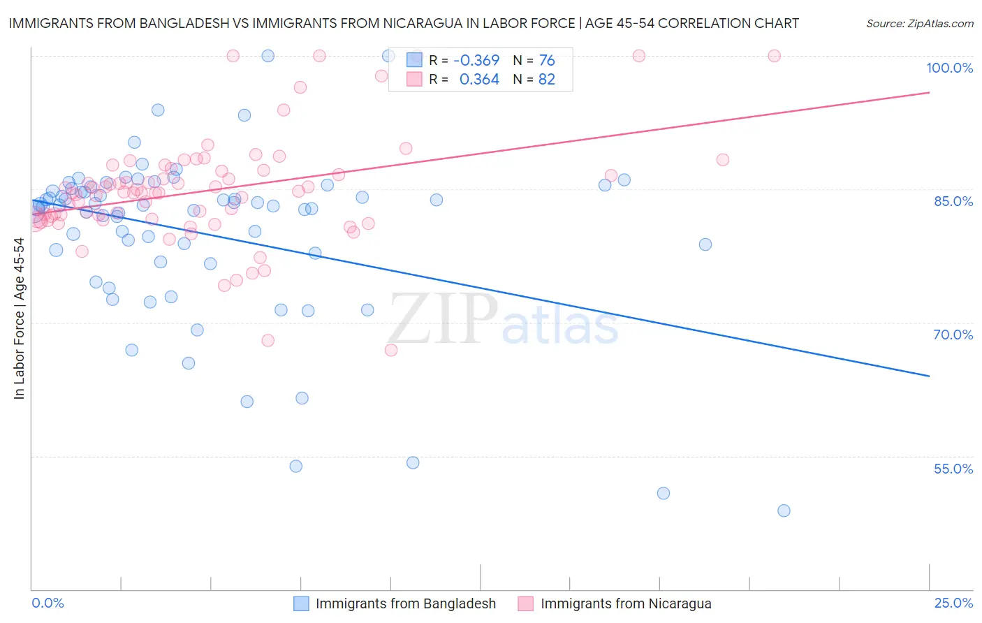 Immigrants from Bangladesh vs Immigrants from Nicaragua In Labor Force | Age 45-54