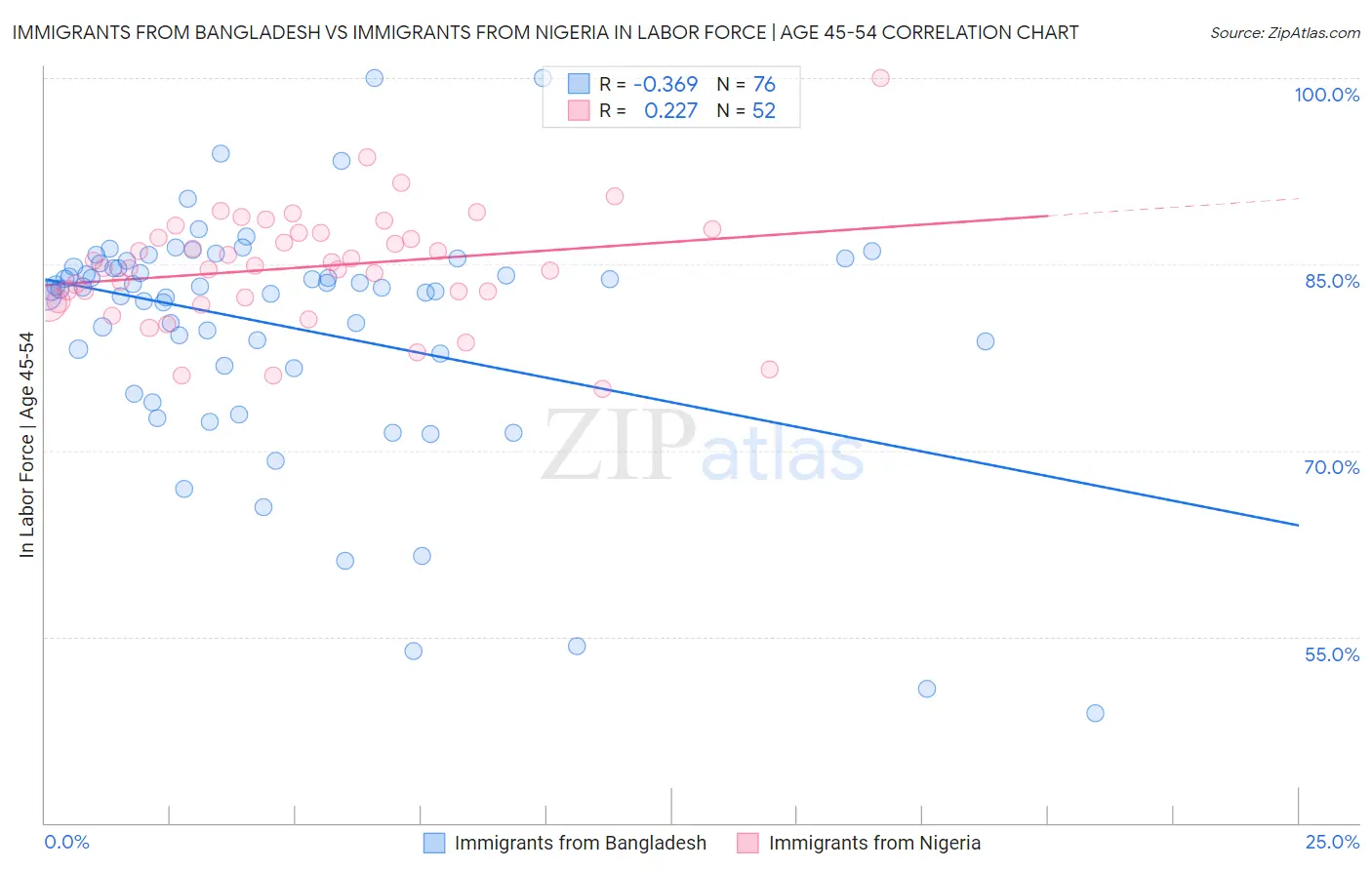 Immigrants from Bangladesh vs Immigrants from Nigeria In Labor Force | Age 45-54