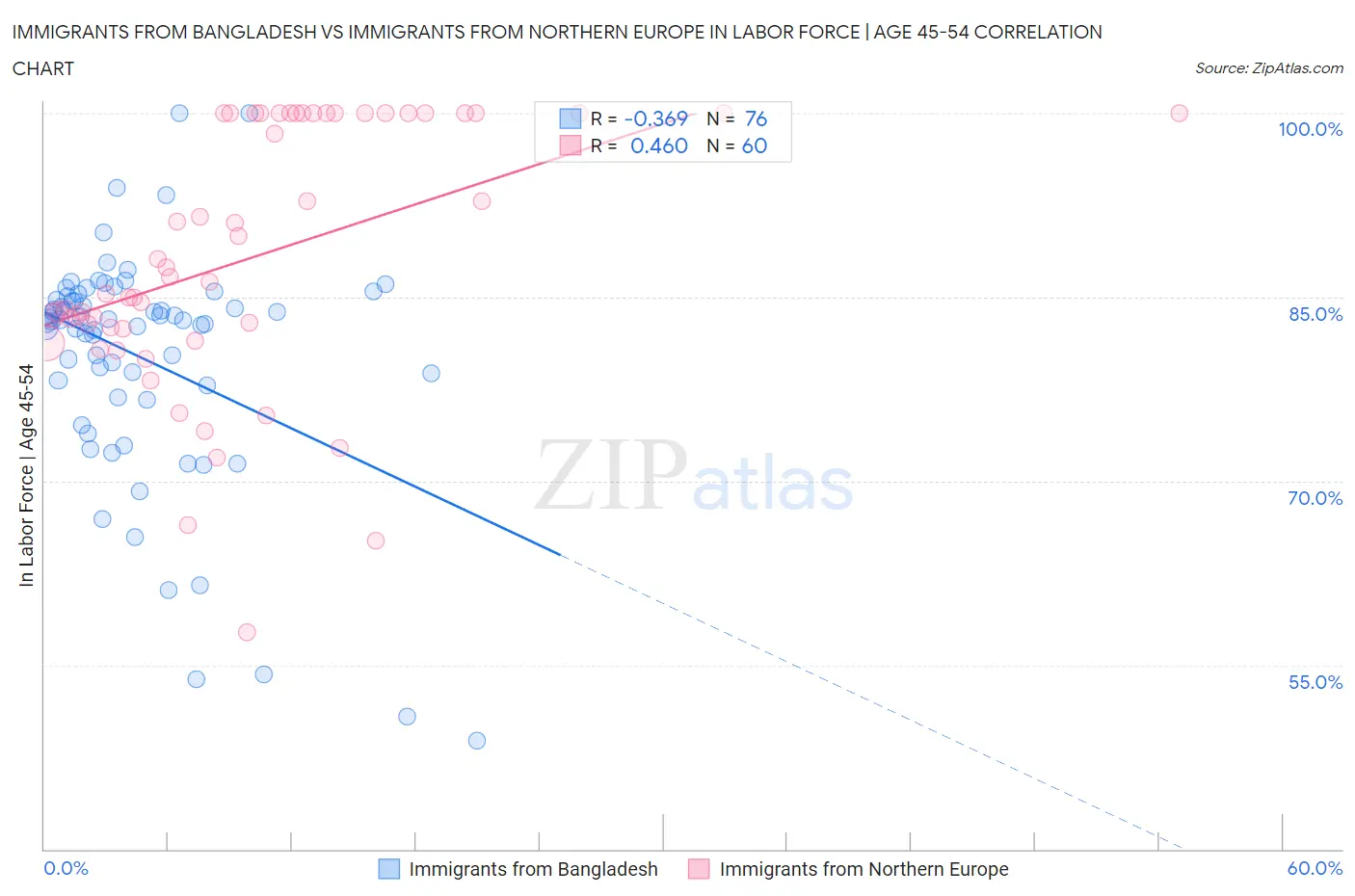 Immigrants from Bangladesh vs Immigrants from Northern Europe In Labor Force | Age 45-54