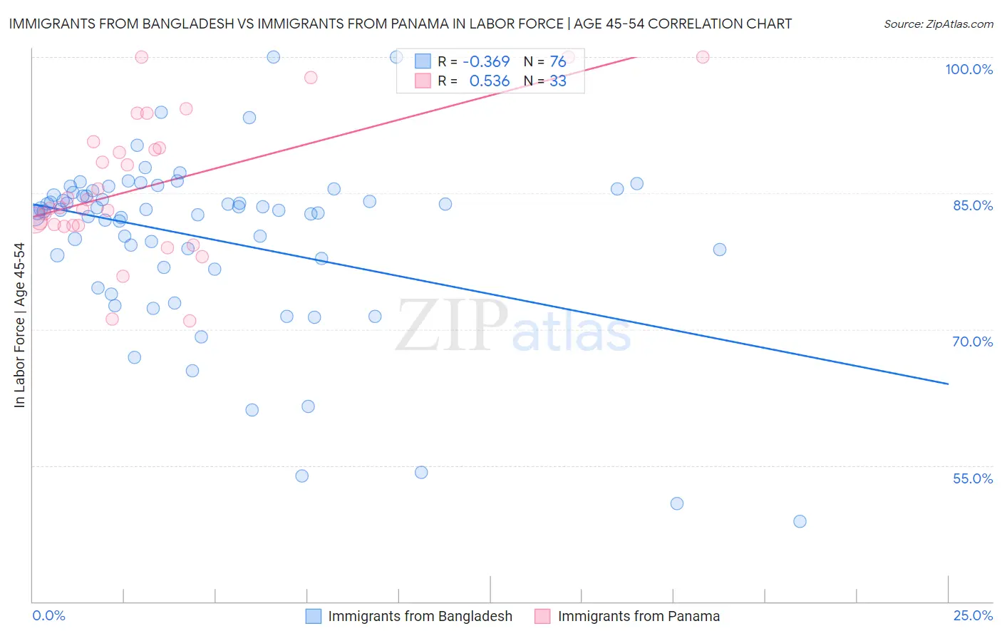 Immigrants from Bangladesh vs Immigrants from Panama In Labor Force | Age 45-54