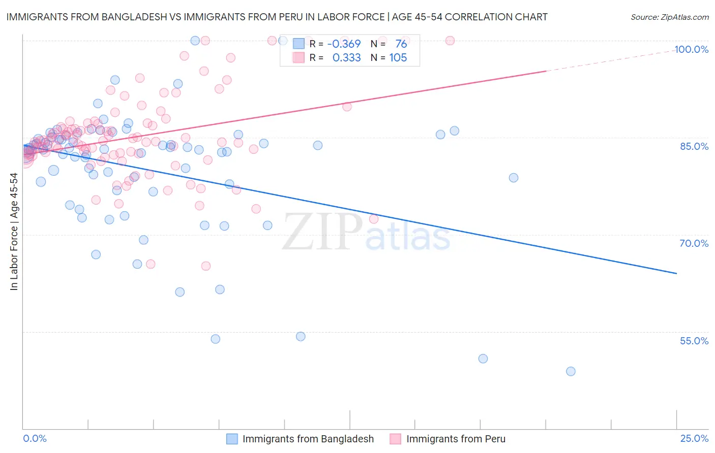 Immigrants from Bangladesh vs Immigrants from Peru In Labor Force | Age 45-54