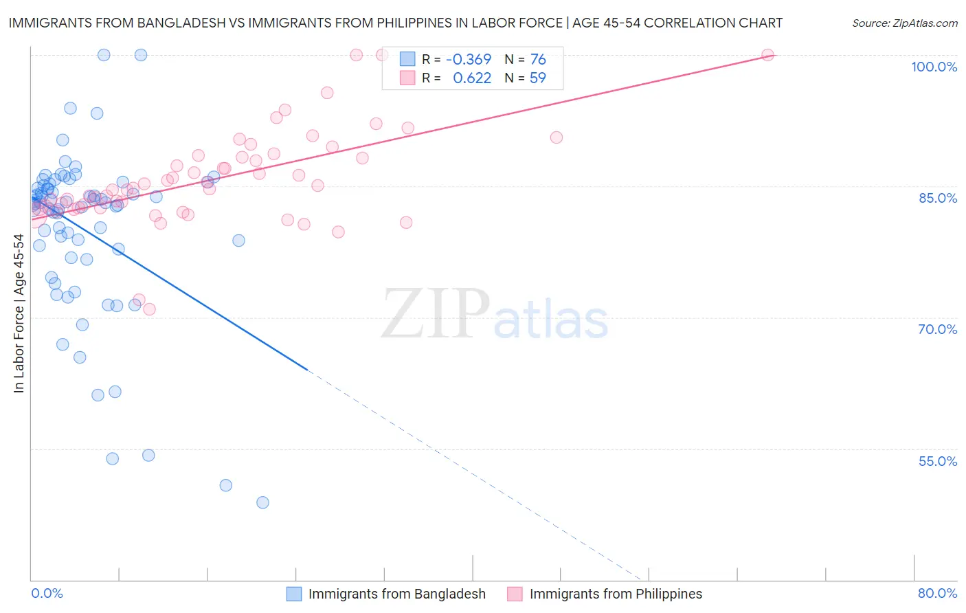 Immigrants from Bangladesh vs Immigrants from Philippines In Labor Force | Age 45-54